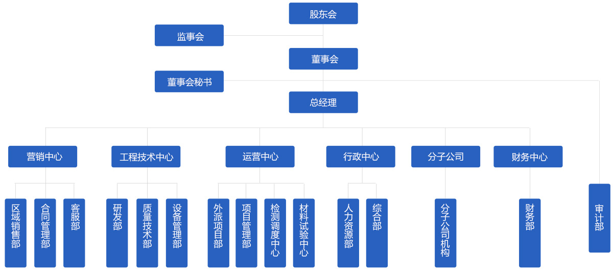 组织架构